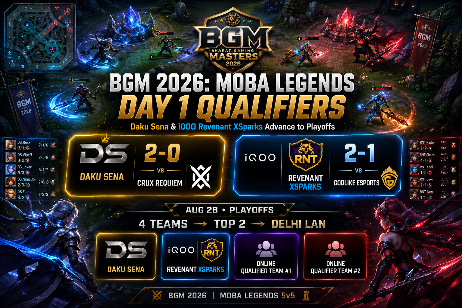 BGM 2026 MOBA Legends Day 1 Qualifiers esports graphic showing Daku Sena defeating Crux Requiem 2–0 and iQOO Revenant XSparks defeating GodLike Esports 2–1, with a preview of the Aug 28 playoffs.